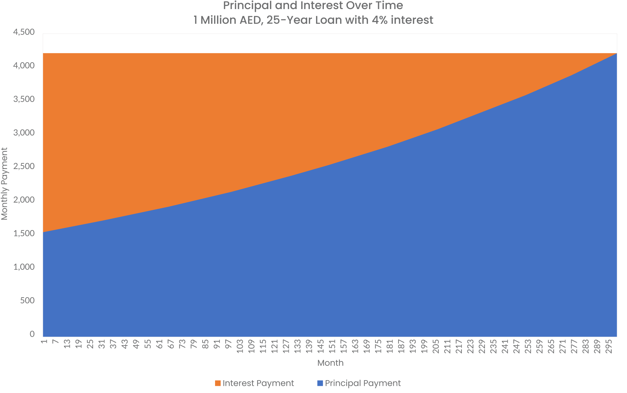 Principal vs interest chart